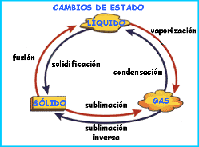 cambios-de-estado_esquema
