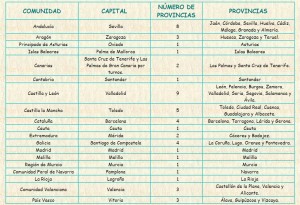 Espanya política