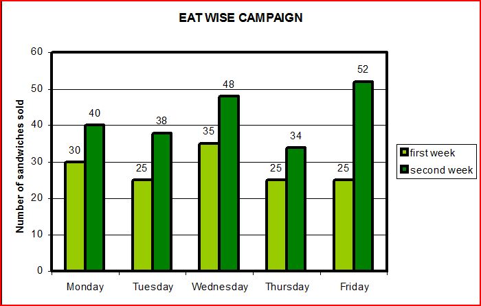campaign results
