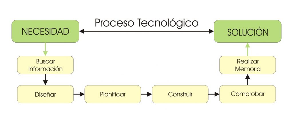 Proceso Tecnologico