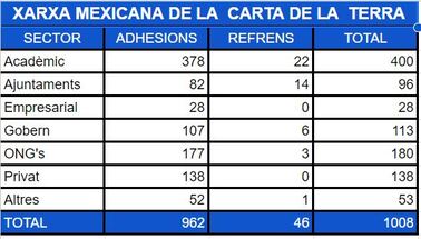 Dades Xarxa Carta de la Terra Mexicana