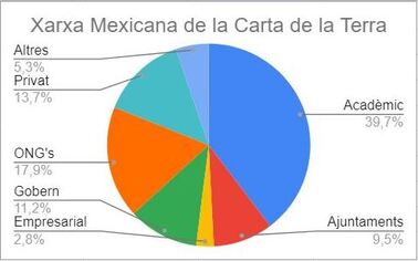 Gràfic Xarxa CT Mexicana