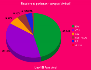 unnamed grafic de sectors