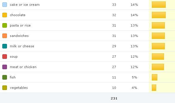 poll-4-bar-graph