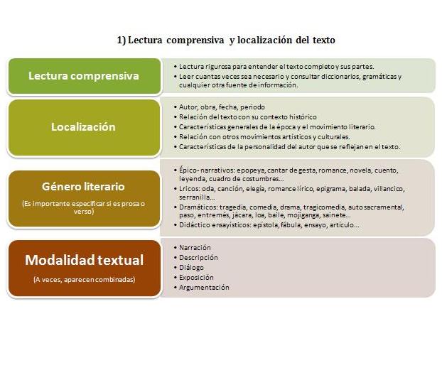 Pautas para el comentario de textos literarios
