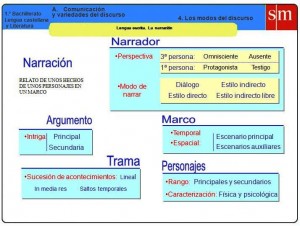 La narración