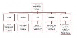 tipos de descripciones científicas