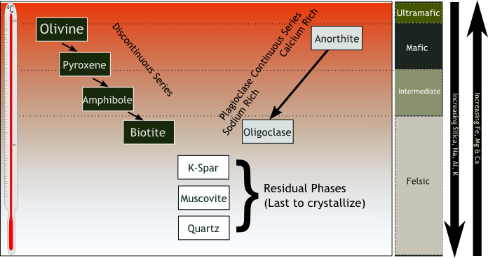 Bowen's_Reaction_Series