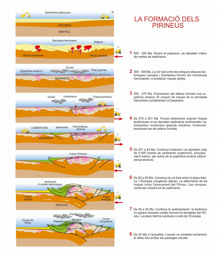 Pirineus_historia