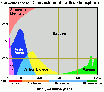 atmosphere-composition_autordesconegut