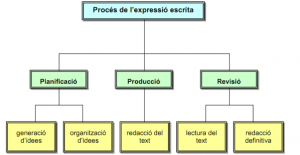 Recursos-de-CCLAV-Expressió-escrita-Escriure-3