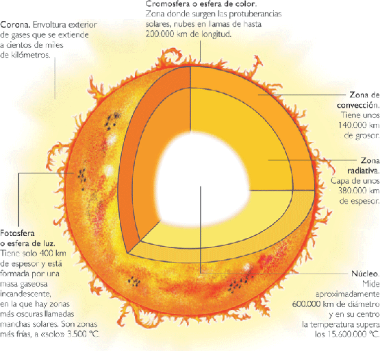 El sol
