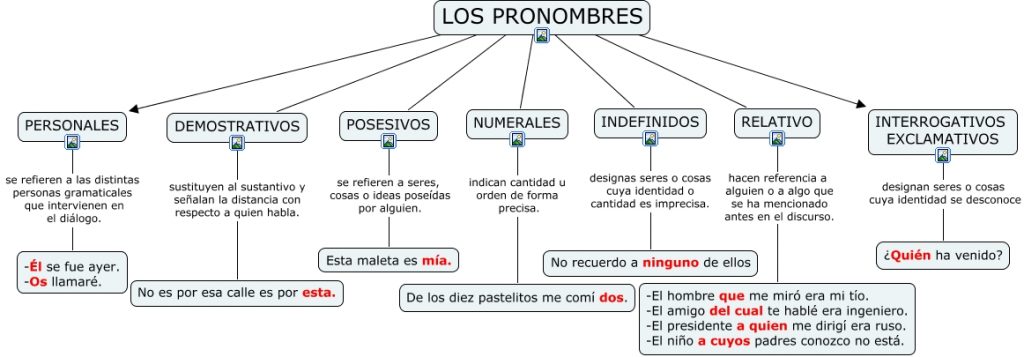 Los pronombres