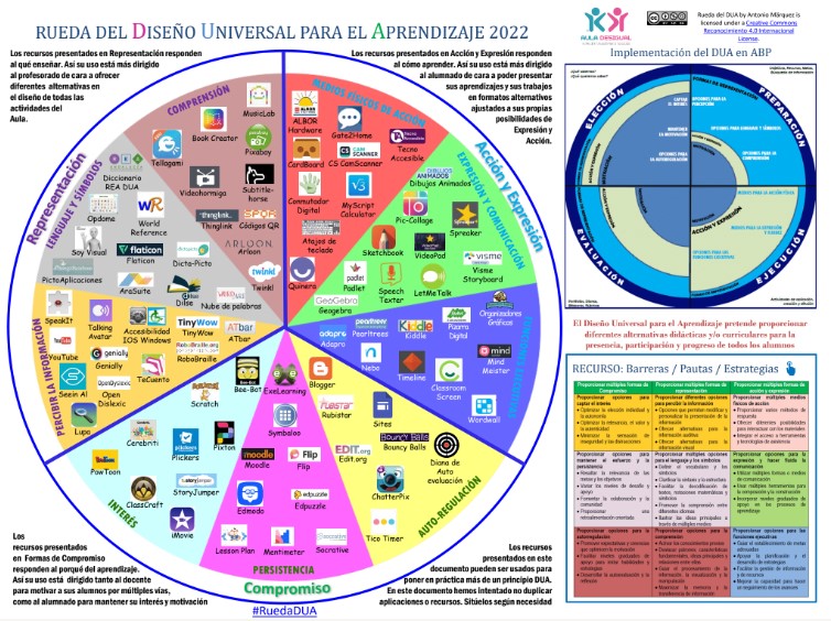 Esquema de la Roda DUA