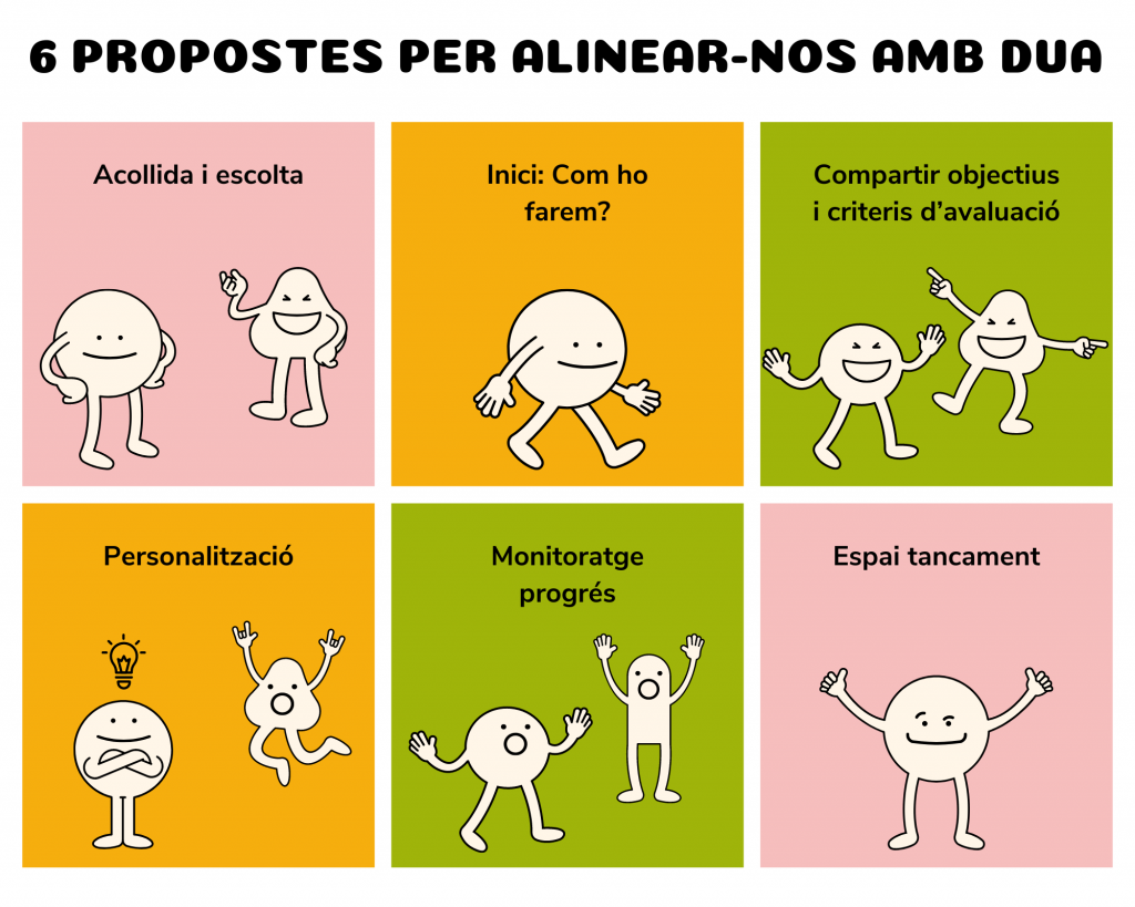 Acollida i escolta Inici: Què i com ho fem? Compartir objectius i criteris d’avaluació. Personalització. Monitoratge del progrés. Espai de tancament.