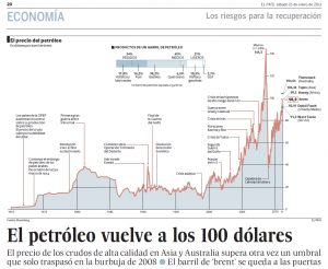 petroli_100_dolars