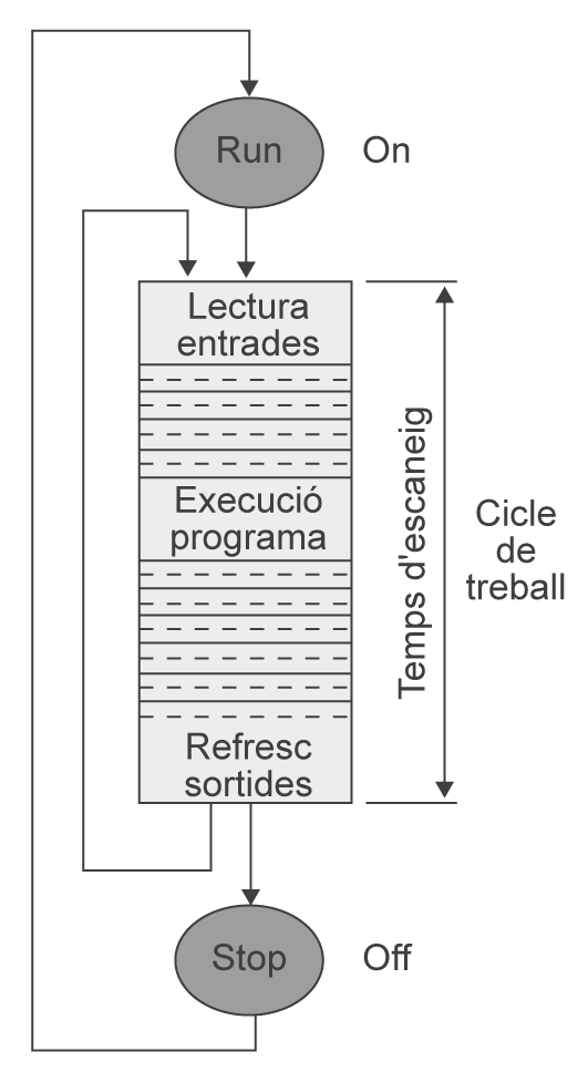 temps_cicle_plc