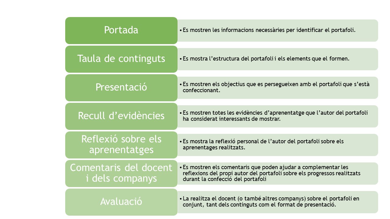 Components d'un portafoli