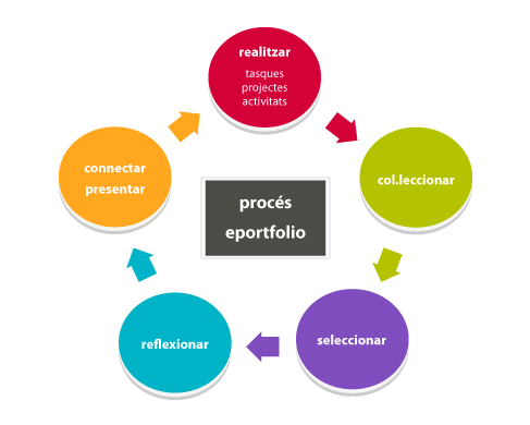 Fases d'elaboració d'un portafoli