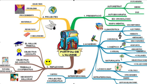 Infografia de portafolis d'un alumne