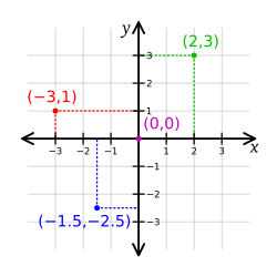 20090114180353-250px-cartesian-coordinate-system.svg