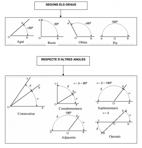 angles