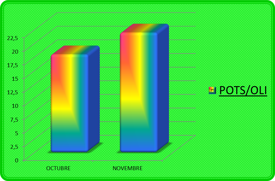gràfica recollida oli oct nov