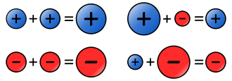 330px-AdditionRules-2.svg