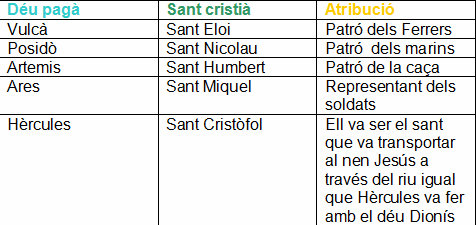 Transició dels Déus (Pagans) als Sants (cristians. 