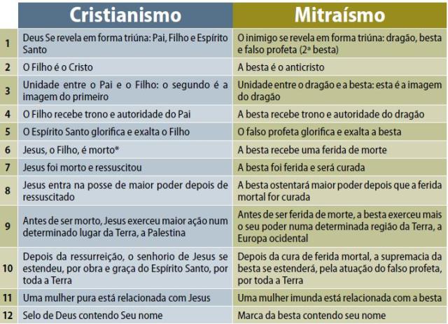Taula de relació entre el mitraisme(paganisme) i el cristianisme.
