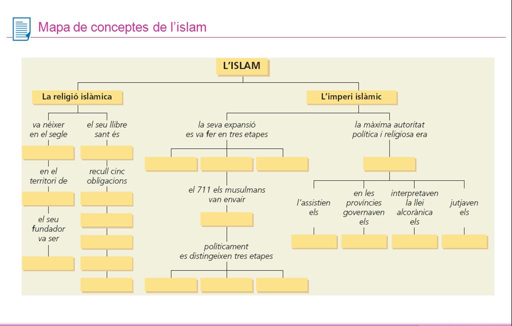 mapa conceptual Islam
