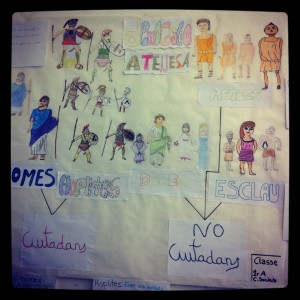 Treball en equip realitzat pels alumnes de 1r ESO A de l'institut Torras i Bages. Amb aquest mural hem a treballat com era la societat atenesa. Qui la formava, com vivien, quins drets tenien,... Felicitats per la feina feta!