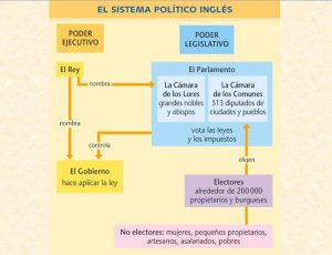 sist politico ingles