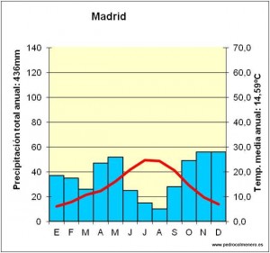 clim-madrid