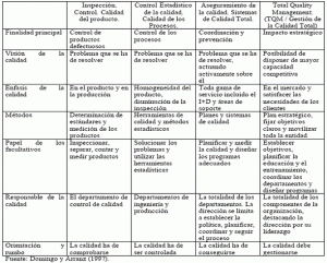 Evolució històrica de la Qualitat