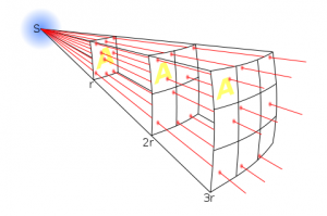 inverse_square_law_svg