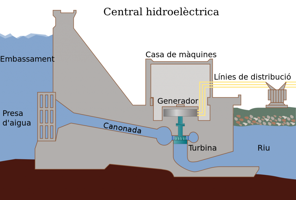 hidrolectica