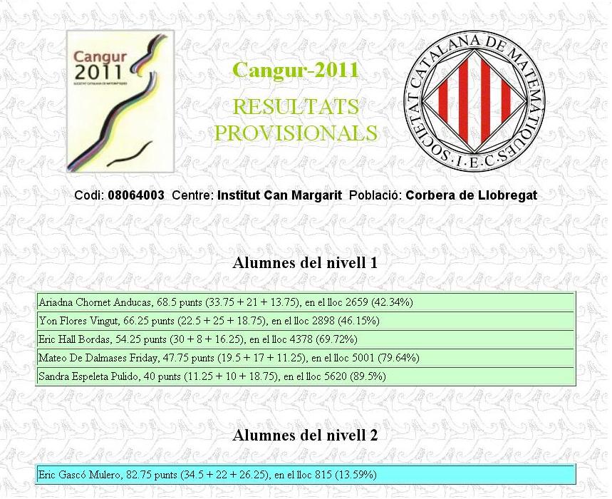 Resultats Prova Cangur 2011