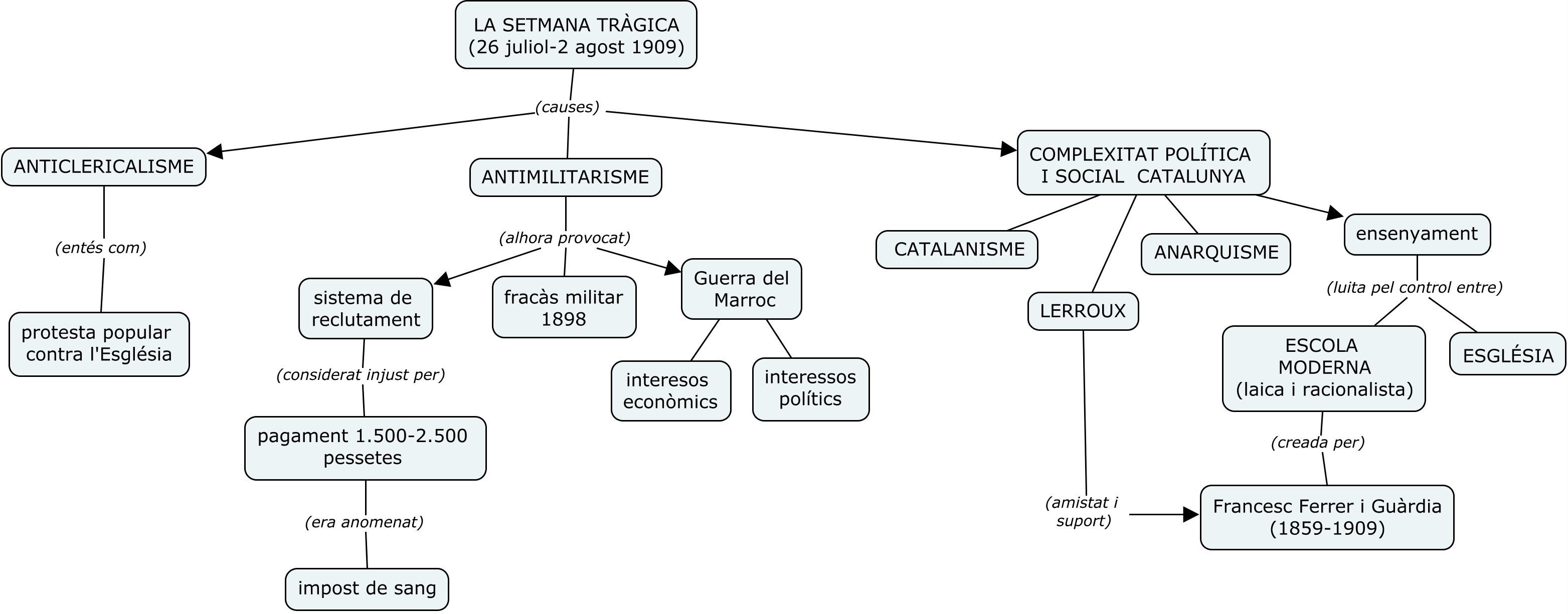 La Setmana Tràgica (1909)