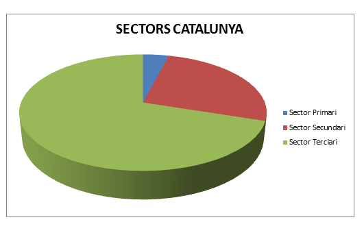 sectors economics