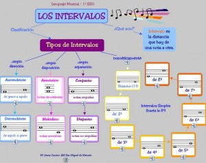 els-instervals-mapa-conceptual