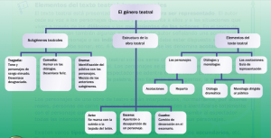 esquema-el-genero-teatral