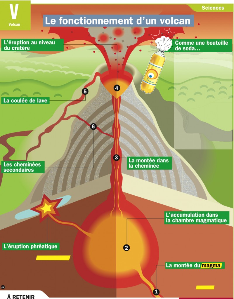 mq-4807-le-fonctionnement-d-un-volcan