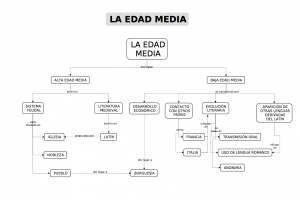Esquema Edad Media