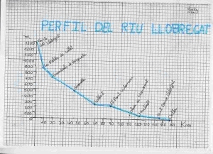 Perfil del Llobregat