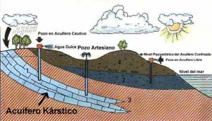 Acuifero Kárstico