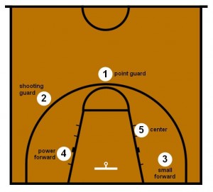 Basketball place positions