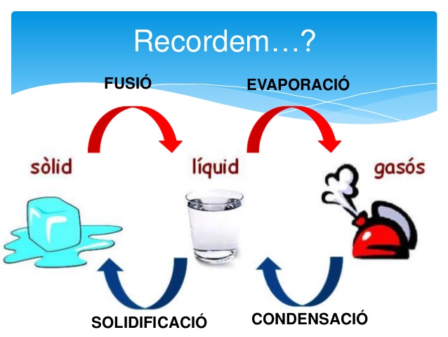 Tret de: http://www.slideshare.net/lidiacm8/els-canvis-destat-29220141
