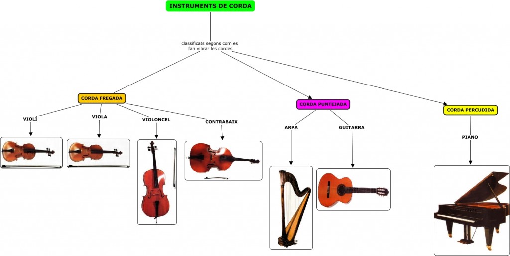 INSTRUMENTS DE CORDA mapa conceptual
