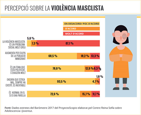 https://s3-eu-west-1.amazonaws.com/elcritic.cat/blogs/wp-content/uploads/sites/28/2018/01/26142016/percepcio_violencia_masclista.jpg
